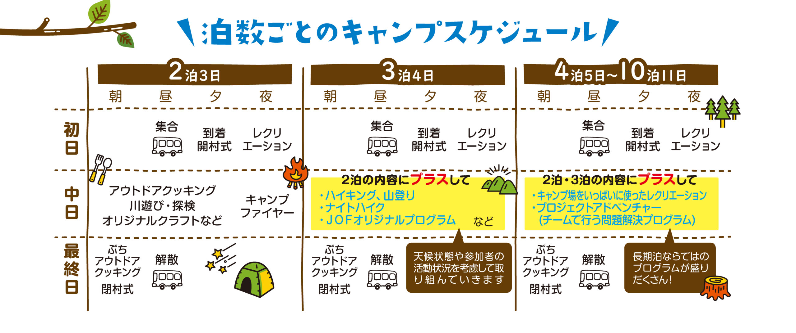 泊数ごとのキャンプスケジュール